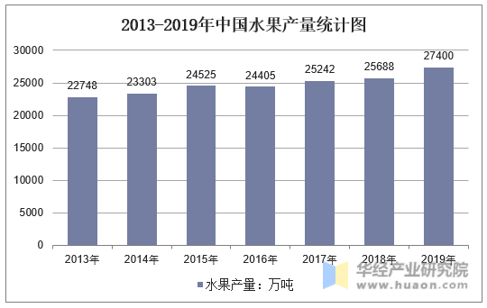2013-2019年中国水果产量统计图
