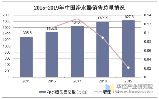 2015-2019年中国净水器销售总量情况