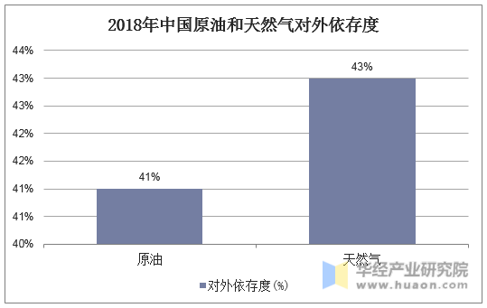 2018年中国原油和天然气对外依存度