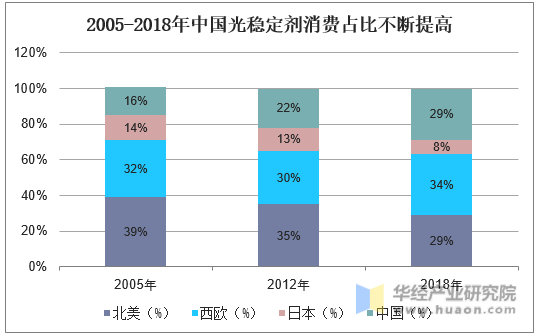 2005-2018年中国光稳定剂消费占比不断提高