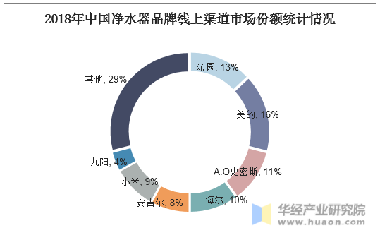 2018年中国净水器品牌线上渠道市场份额统计情况