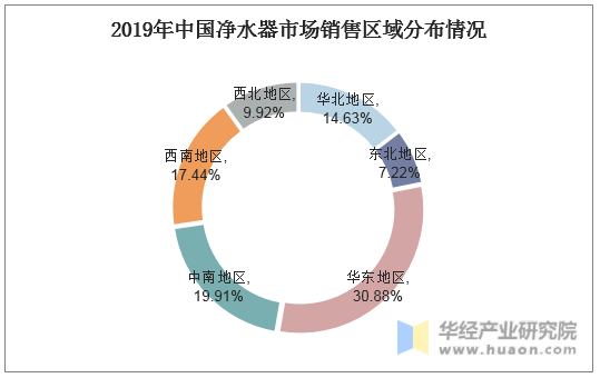 2019年中国净水器市场销售区域分布情况