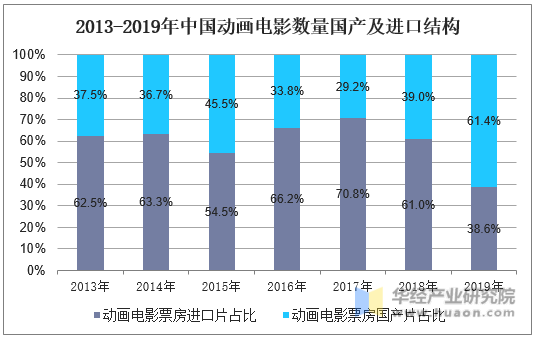 2013-2019年中国动画电影数量国产及进口结构