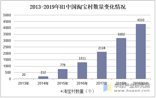2013-2019年H1中国淘宝村数量变化情况