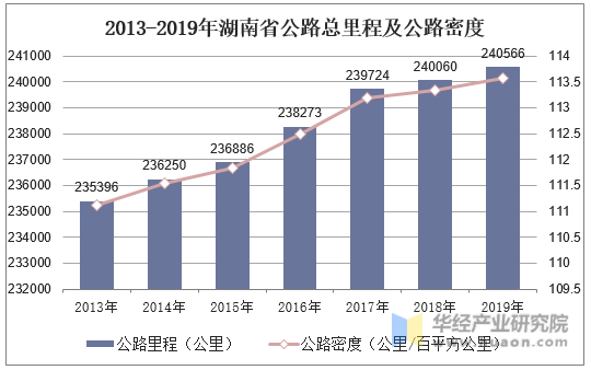 2013-2019年湖南省公路总里程及公路密度