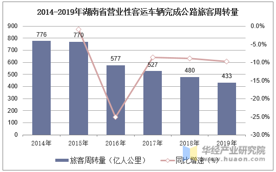 2014-2019年湖南省营业性客运车辆完成公路旅客周转量
