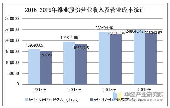 2016-2019年维业股份营业收入及营业成本统计