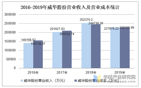 2016-2019年威华股份营业收入及营业成本统计