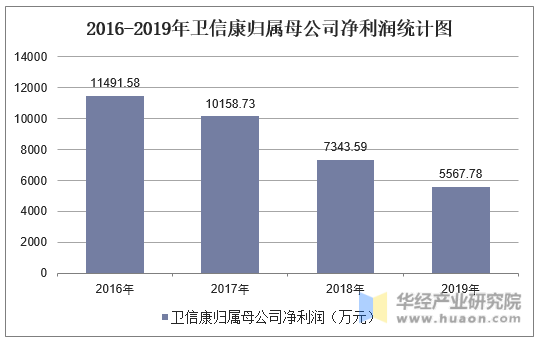 2016-2019年卫信康归属母公司净利润统计图