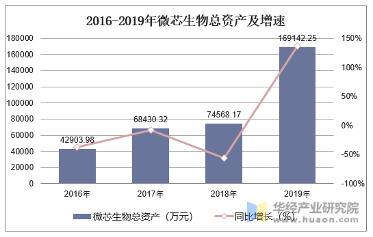 2016-2019年微芯生物总资产及增速