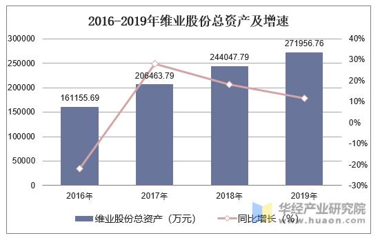 2016-2019年维业股份总资产及增速
