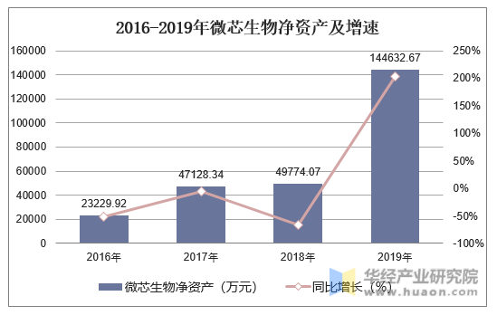 2016-2019年微芯生物净资产及增速