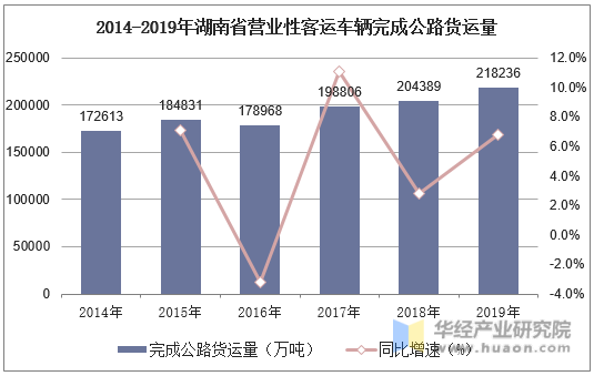 2014-2019年湖南省营业性客运车辆完成公路货运量