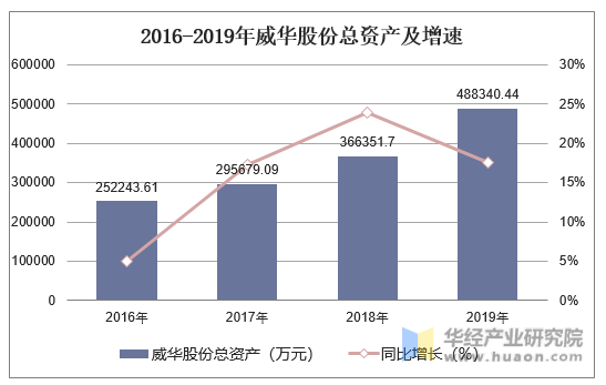 2016-2019年威华股份总资产及增速