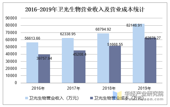 2016-2019年卫光生物营业收入及营业成本统计