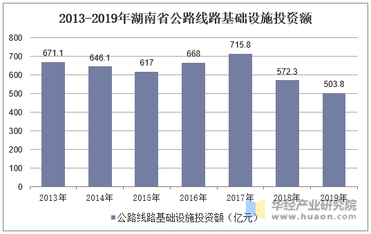2013-2019年湖南省公路线路基础设施投资额