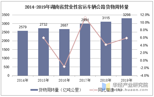 2014-2019年湖南省营业性客运车辆公路货物周转量