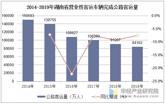 2014-2019年湖南省营业性客运车辆完成公路客运量