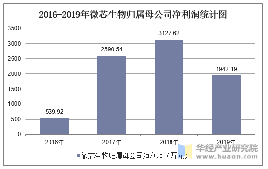 2016-2019年微芯生物归属母公司净利润统计图