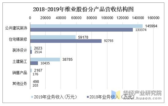 2018-2019年维业股份分产品营收结构图