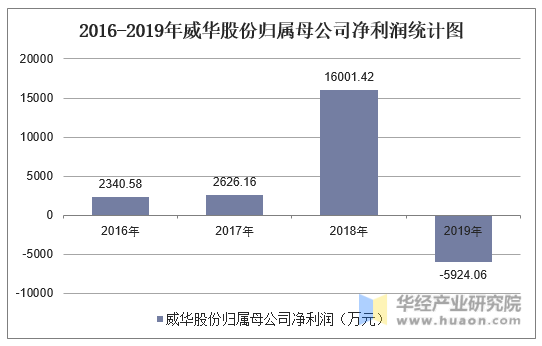 2016-2019年威华股份归属母公司净利润统计图