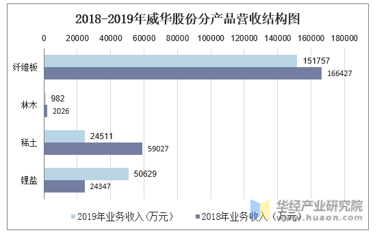 2018-2019年威华股份分产品营收结构图