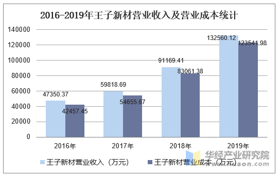2016-2019年王子新材营业收入及营业成本统计