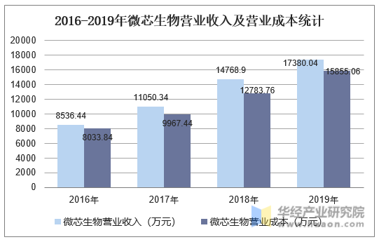 2016-2019年微芯生物营业收入及营业成本统计