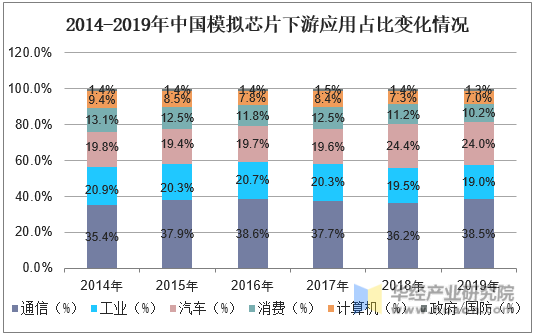 2014-2019年中国模拟芯片下游应用占比变化情况