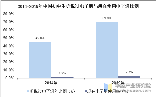 2014-2019年中国初中生听说过电子烟与现在使用电子烟比例