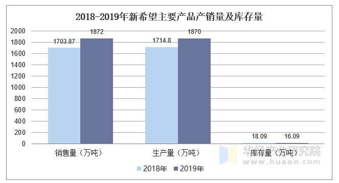 2018-2019年新希望主要产品产销量及库存量