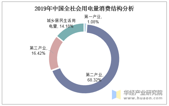 2019年中国全社会用电量消费结构分析