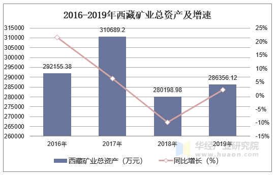 20162019年西藏礦業000762總資產營業收入營業成本及淨利潤統計