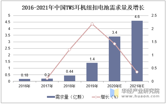 2016-2021年中国TWS耳机纽扣电池需求量及增长