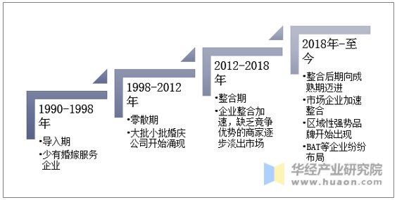 中国婚庆行业发展阶段和特点
