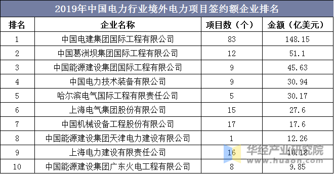2019年中国电力行业境外电力项目签约额企业排名