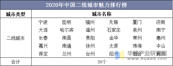 2020年中国二线城市魅力排行榜