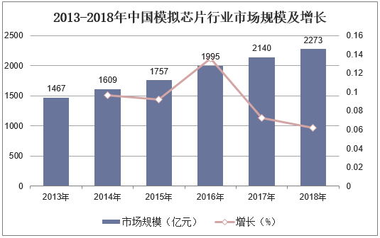 2013-2018年中国模拟芯片行业市场规模及增长