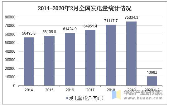 2014-2020年2月全国发电量统计情况