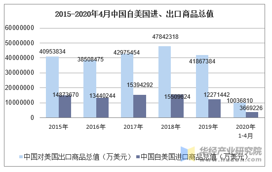 2015-2020年4月中国自美国进、出口商品总值