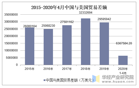 2015-2020年4月中国与美国贸易差额