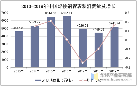 2013-2019年中国焊接钢管表观消费量及增长