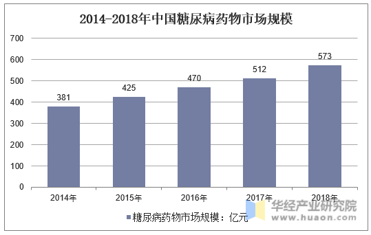 2014-2018年中国糖尿病药物市场规模