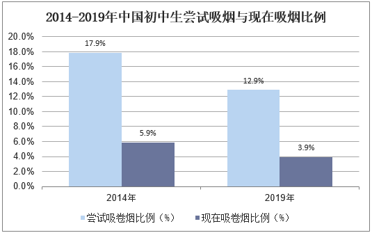 2014-2019年中国初中生尝试吸烟与现在吸烟比例