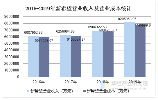 2016-2019年新希望营业收入及营业成本统计
