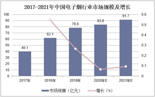 2017-2021年中国电子烟行业市场规模及增长
