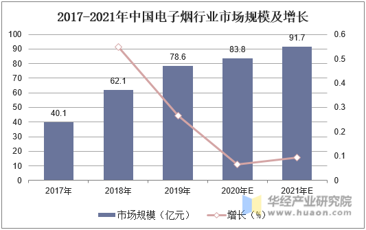 2017-2021年中国电子烟行业市场规模及增长