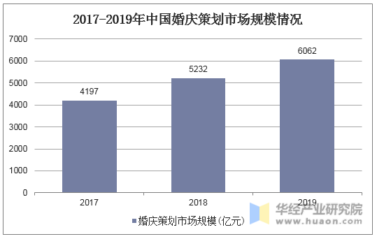 2017-2019年中国婚庆策划市场规模情况