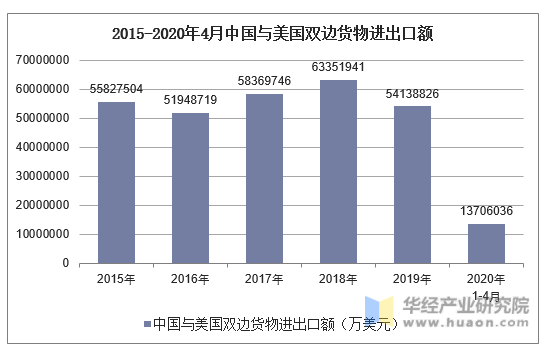 2015-2020年4月中国与美国双边货物进出口额