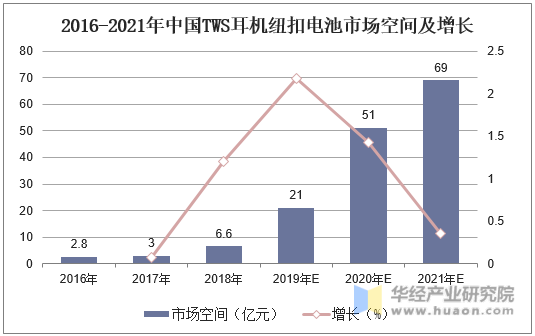2016-2021年中国TWS耳机纽扣电池市场空间及增长